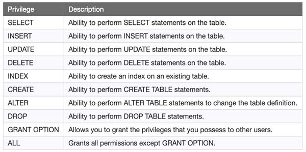 MySQL privileges -- select, insert, update, delete, index, create, alter, drop, grant option, all